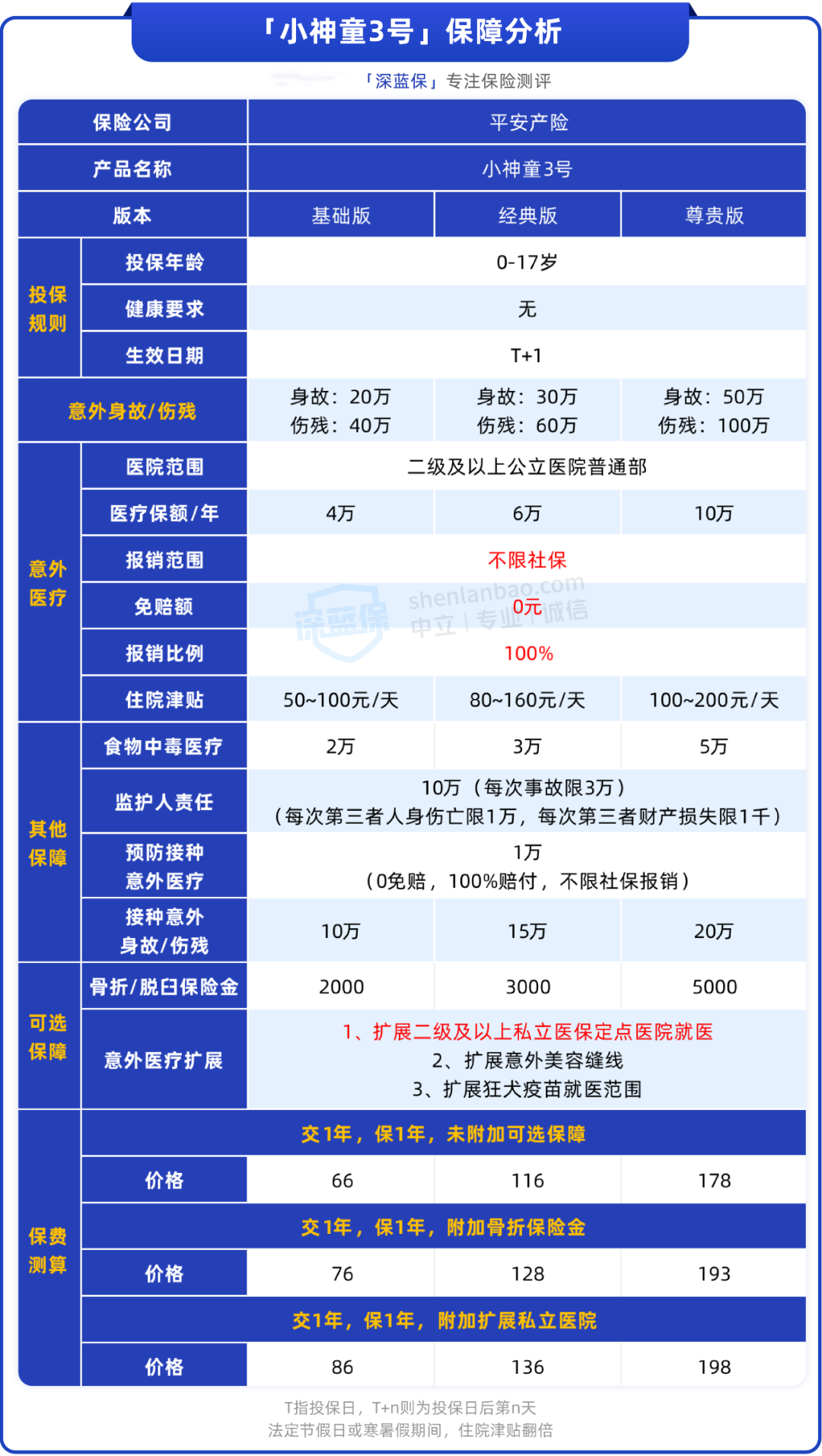 几十块保一年，私立医院也能100%报销，平安这款少儿意外险真香